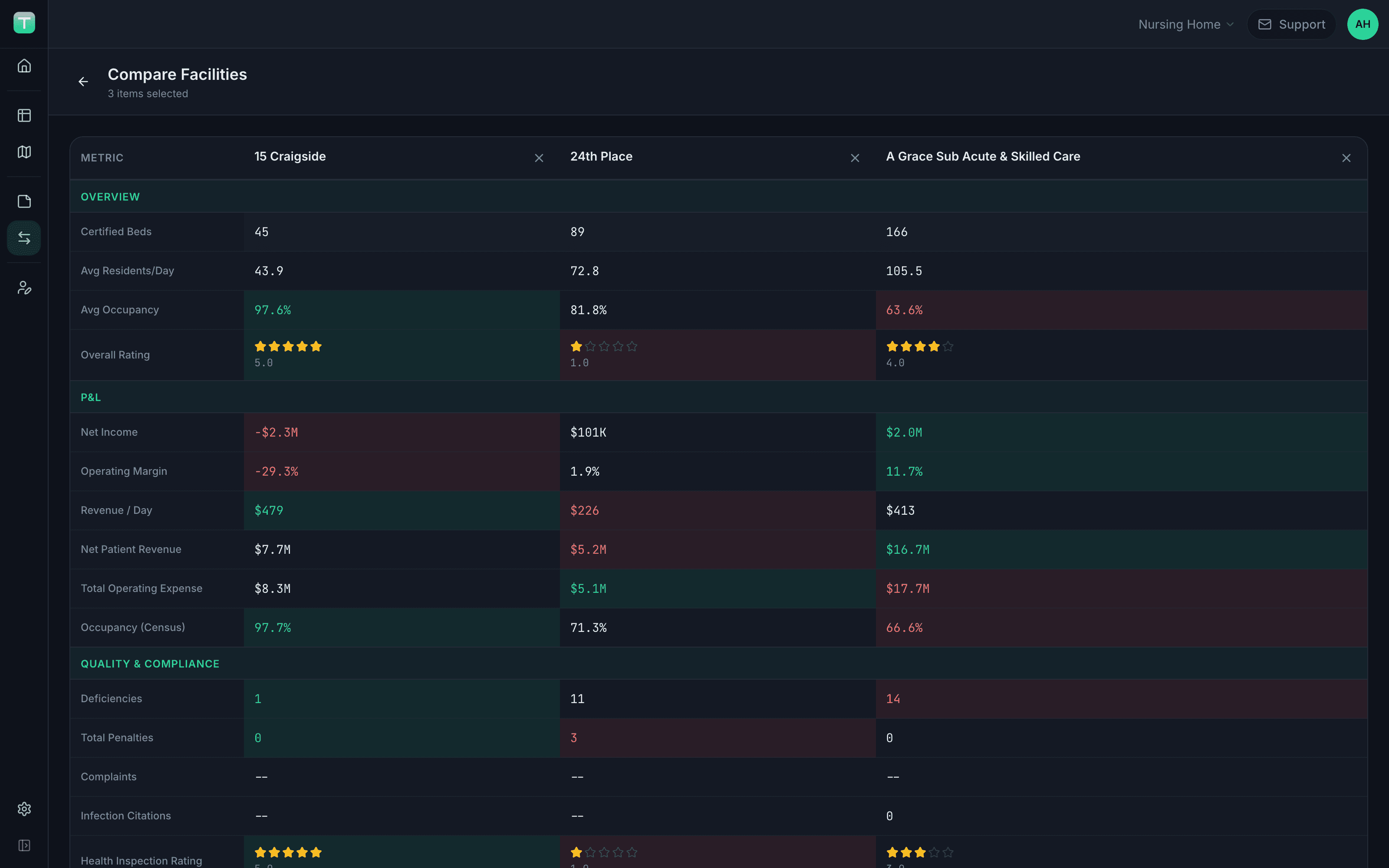 Tru-Optic compare view showing three facilities side by side with green and red heat-coloring across occupancy, ratings, P&L, and compliance metrics